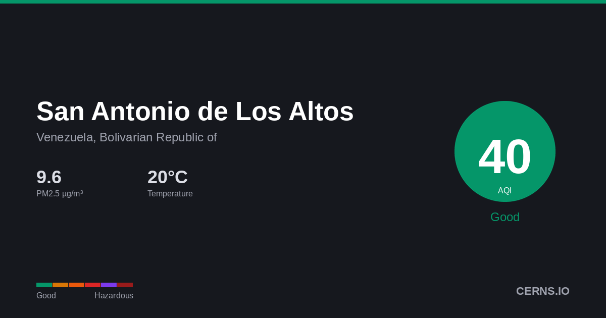 Air quality card for San Antonio de Los Altos, Venezuela, Bolivarian Republic of