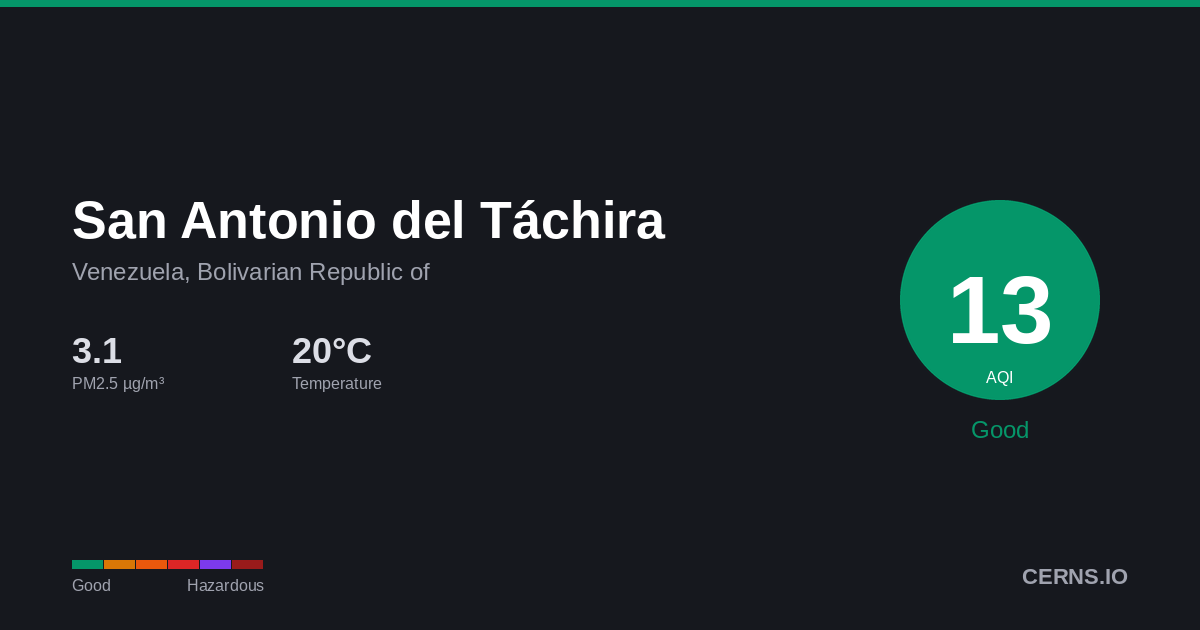 Air quality card for San Antonio del Táchira, Venezuela, Bolivarian Republic of