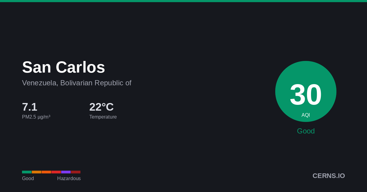 Air quality card for San Carlos, Venezuela, Bolivarian Republic of