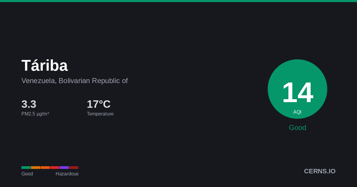 Air quality card for Táriba, Venezuela, Bolivarian Republic of