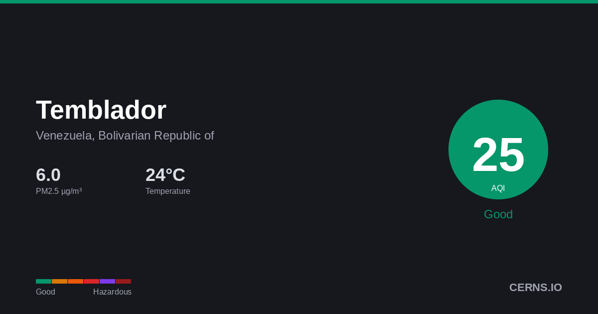 Air quality card for Temblador, Venezuela, Bolivarian Republic of