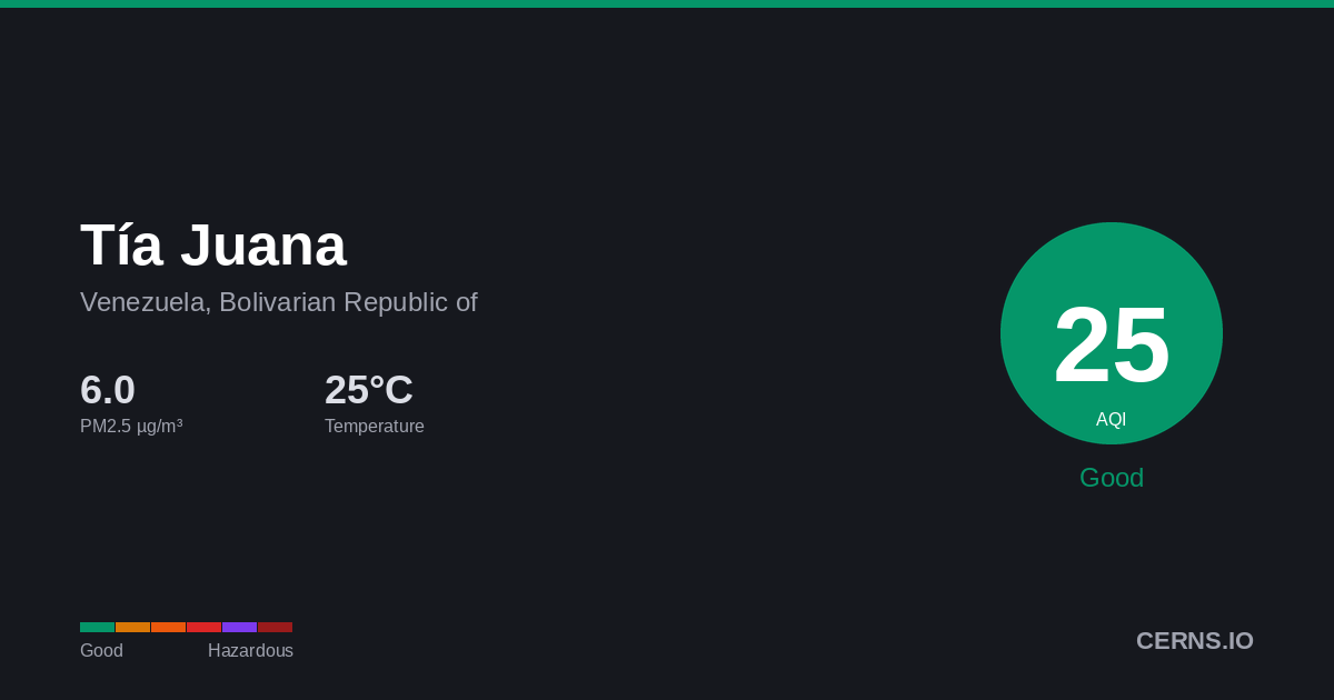Air quality card for Tía Juana, Venezuela, Bolivarian Republic of