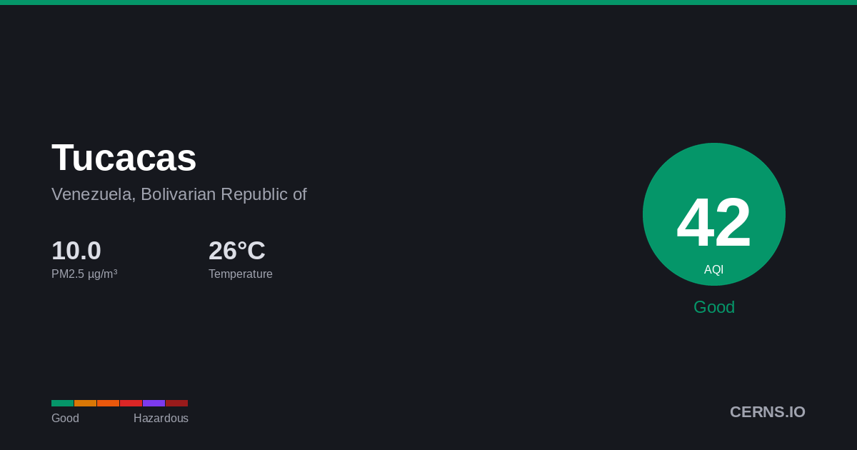 Air quality card for Tucacas, Venezuela, Bolivarian Republic of