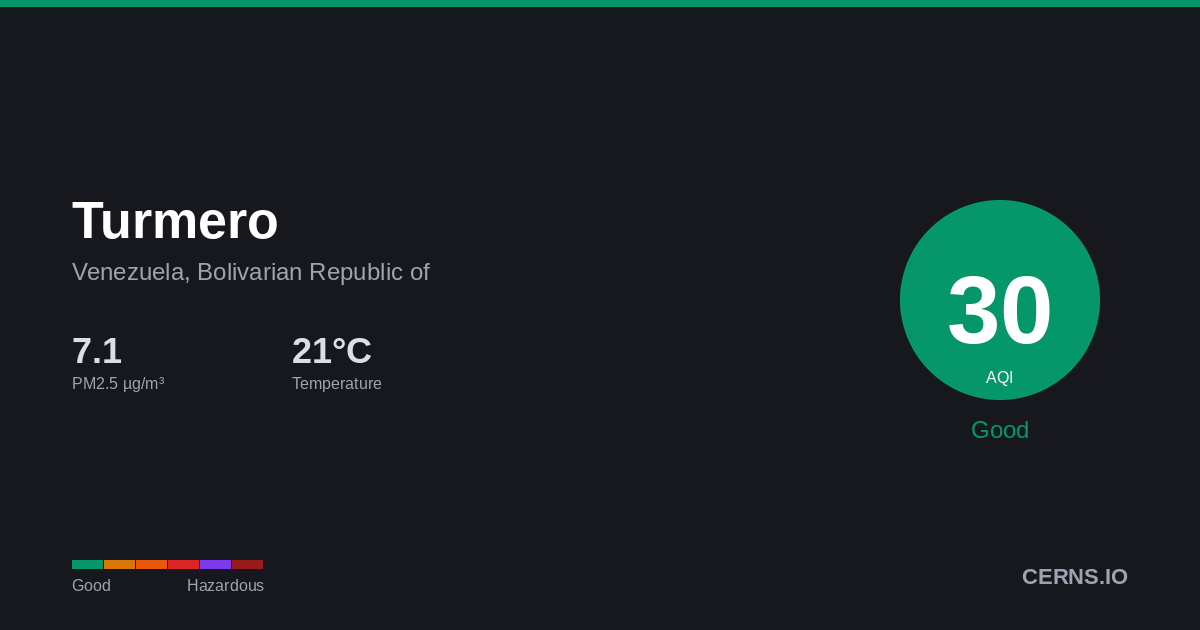 Air quality card for Turmero, Venezuela, Bolivarian Republic of