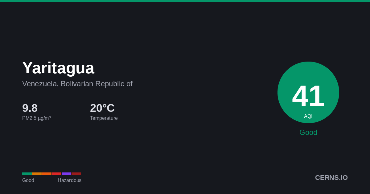 Air quality card for Yaritagua, Venezuela, Bolivarian Republic of