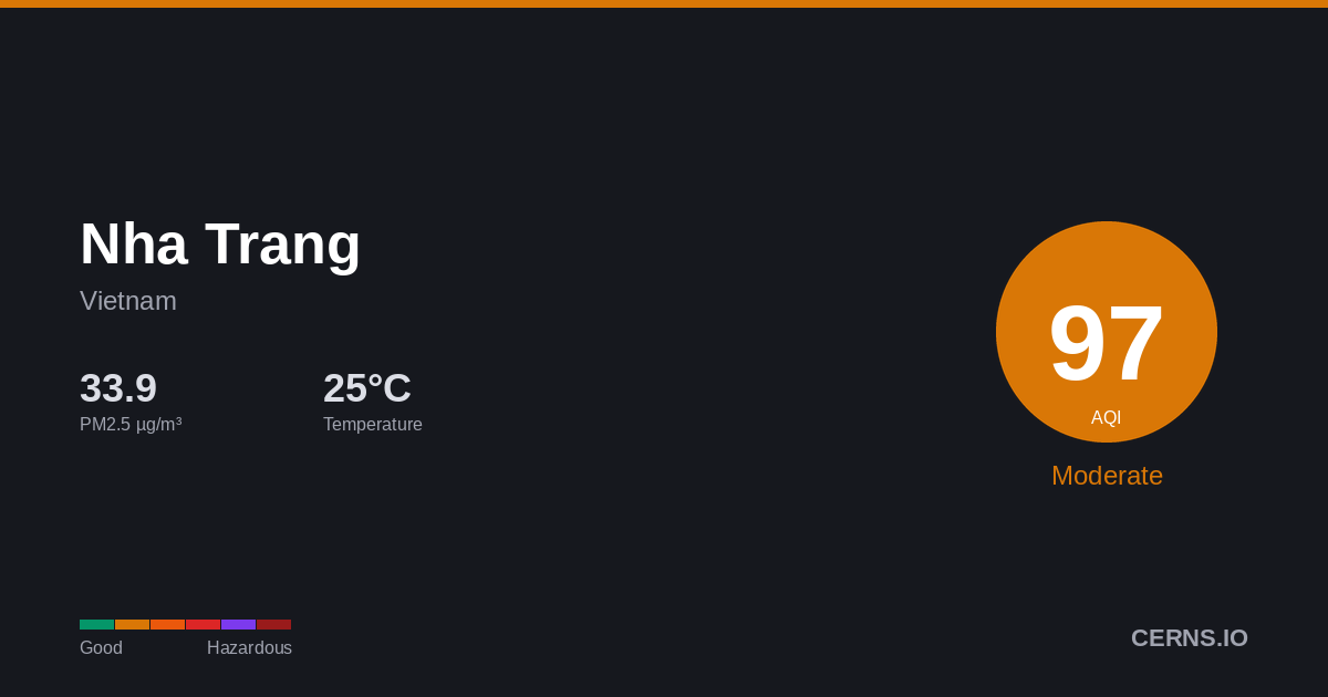 Air quality card for Nha Trang, Vietnam