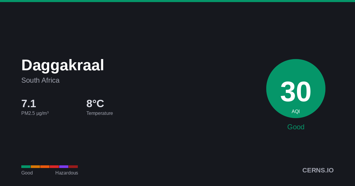 Air quality card for Daggakraal, South Africa