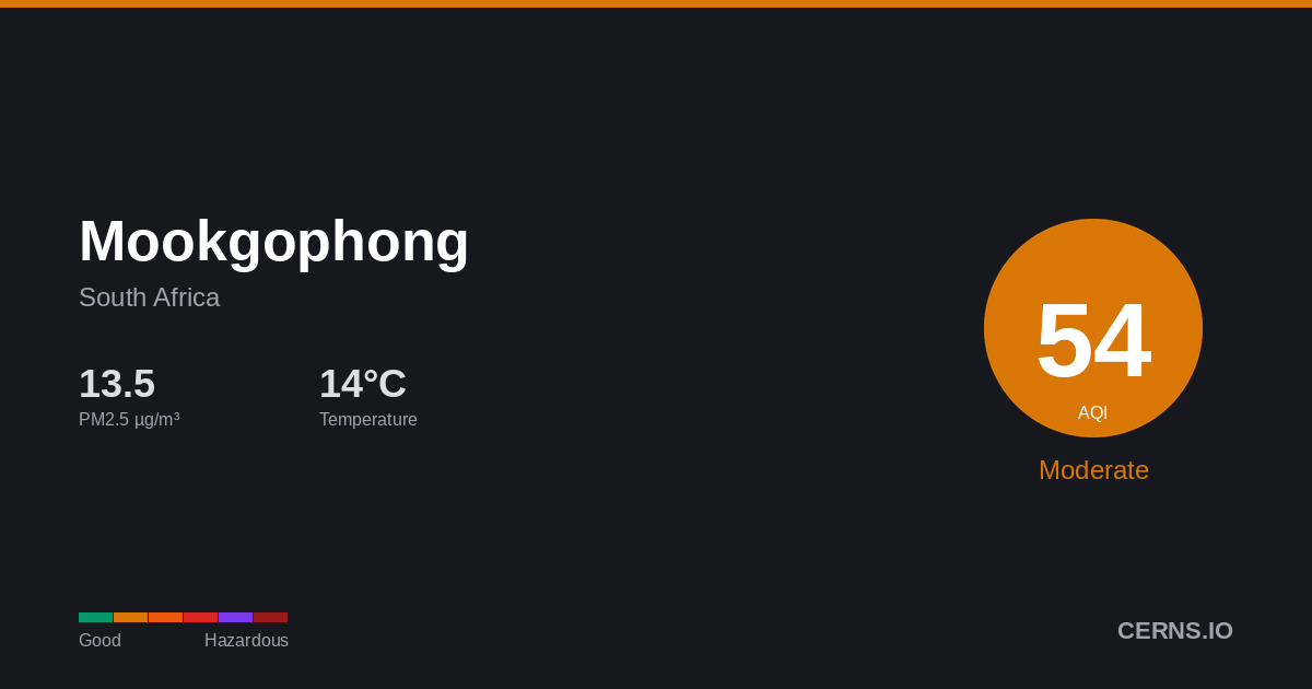 Air quality card for Mookgophong, South Africa