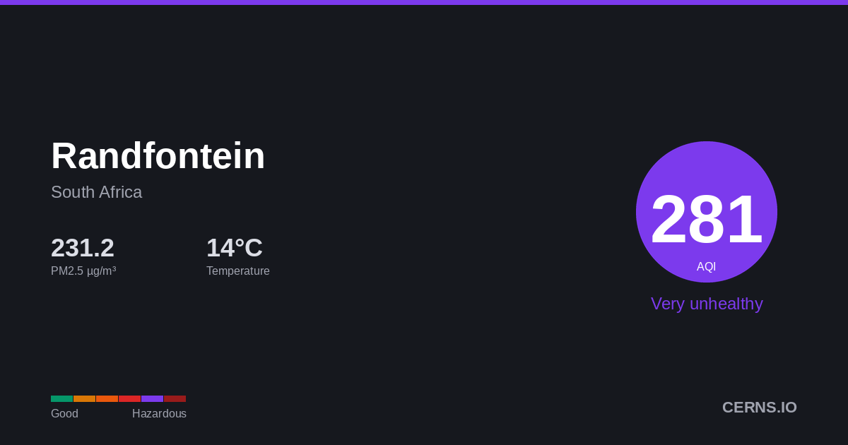 Air quality card for Randfontein, South Africa